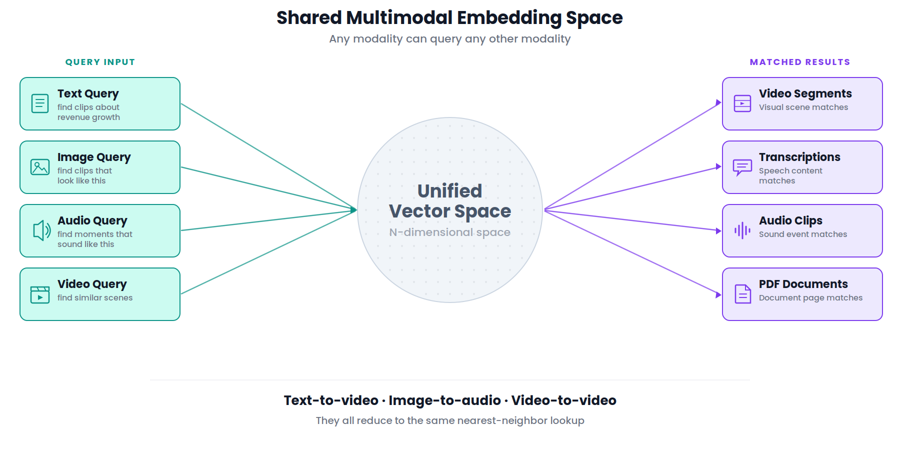 Considerations for optimizing media retrieval systems using multimodal embeddings