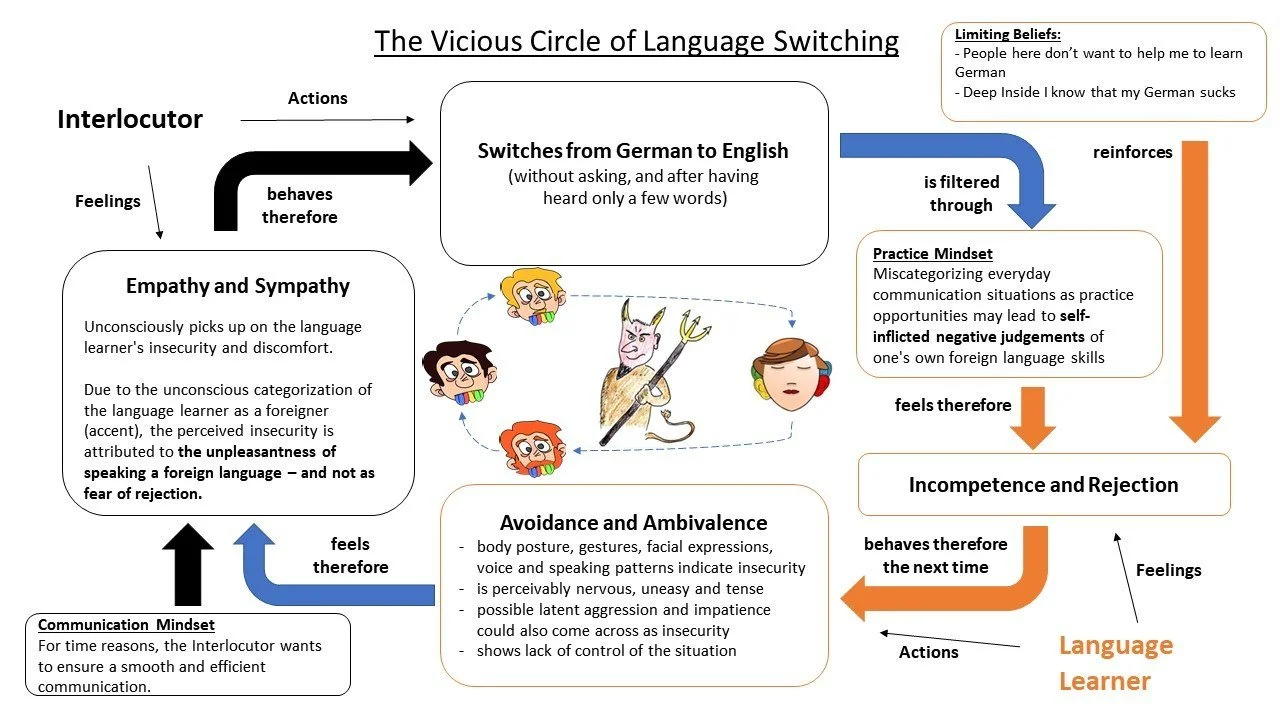 The Vicious Circle of Language Switching — Ingo C. Schoenleber