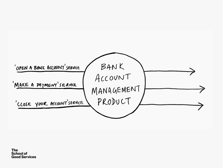 How Products And Services Work Together Good Services