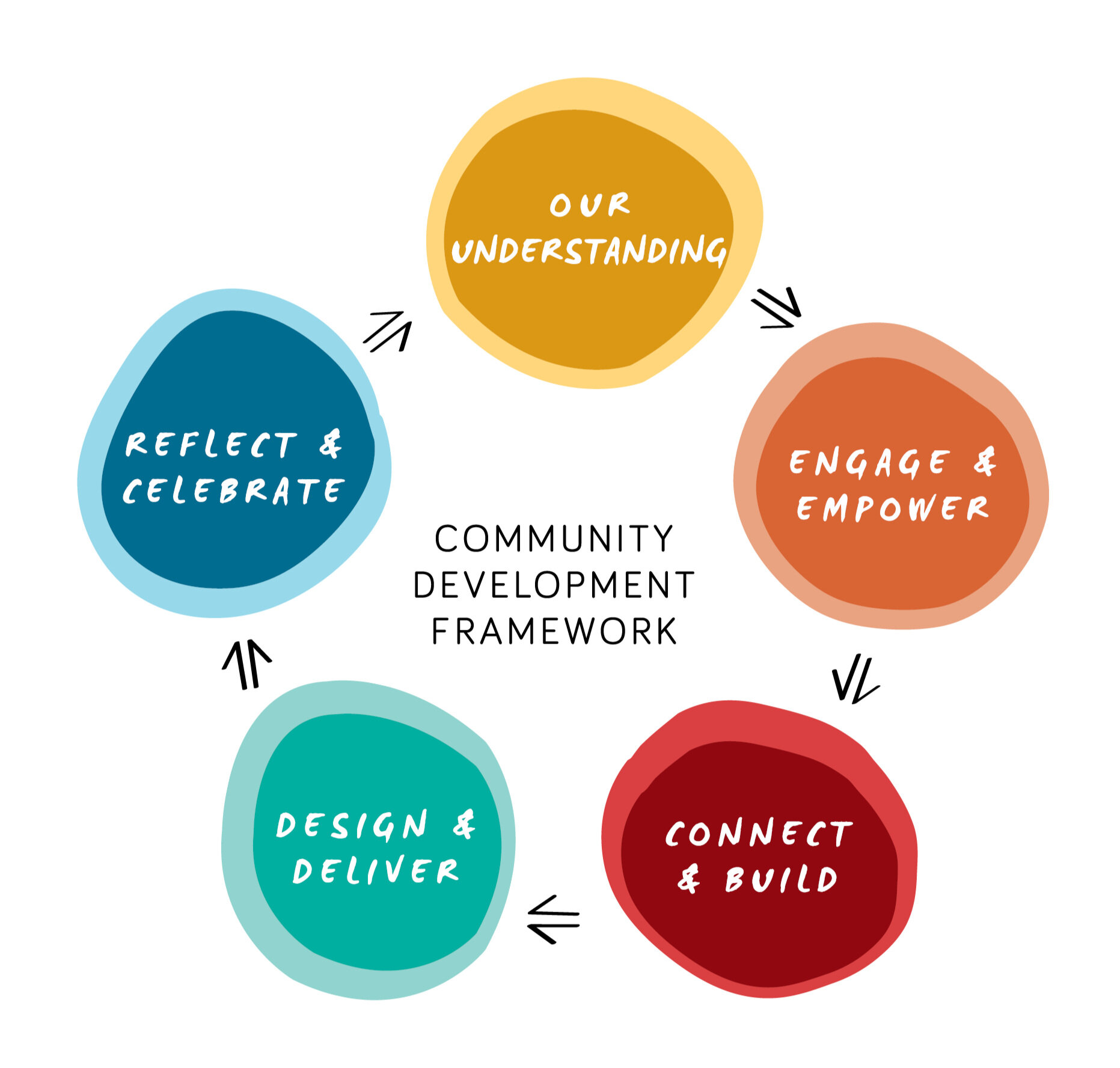 research questions community development