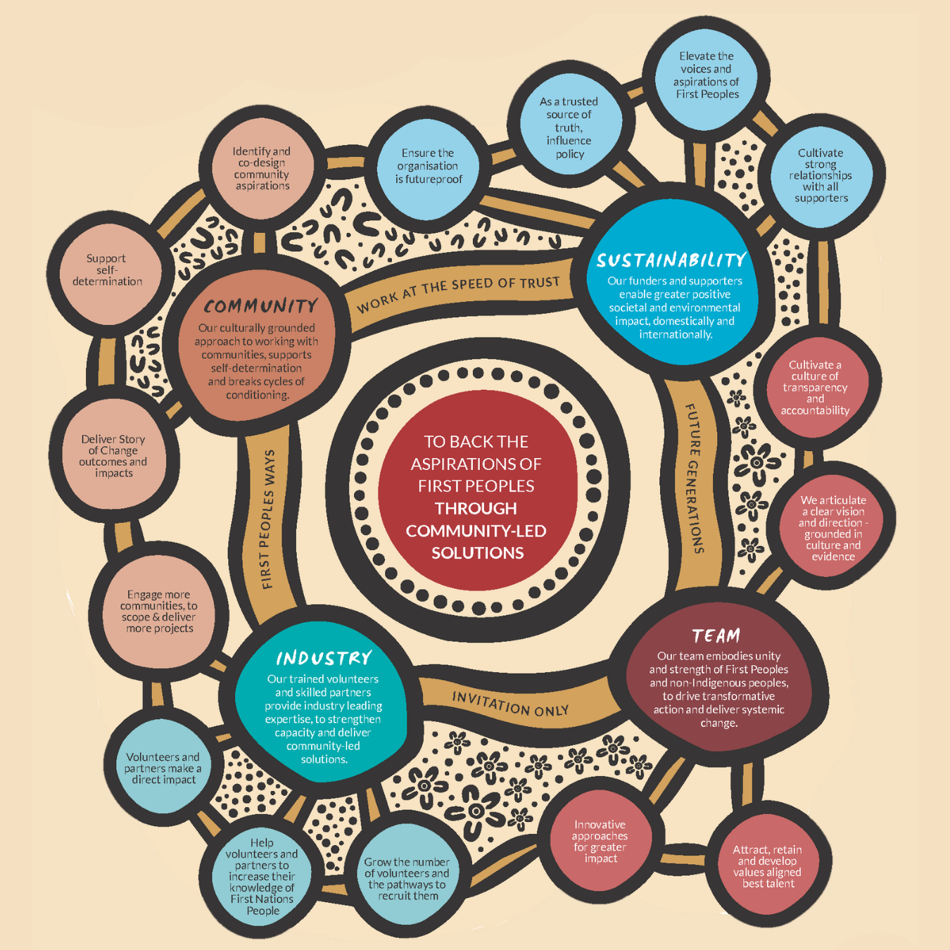 We see a future where community-led solutions shape changes across ...