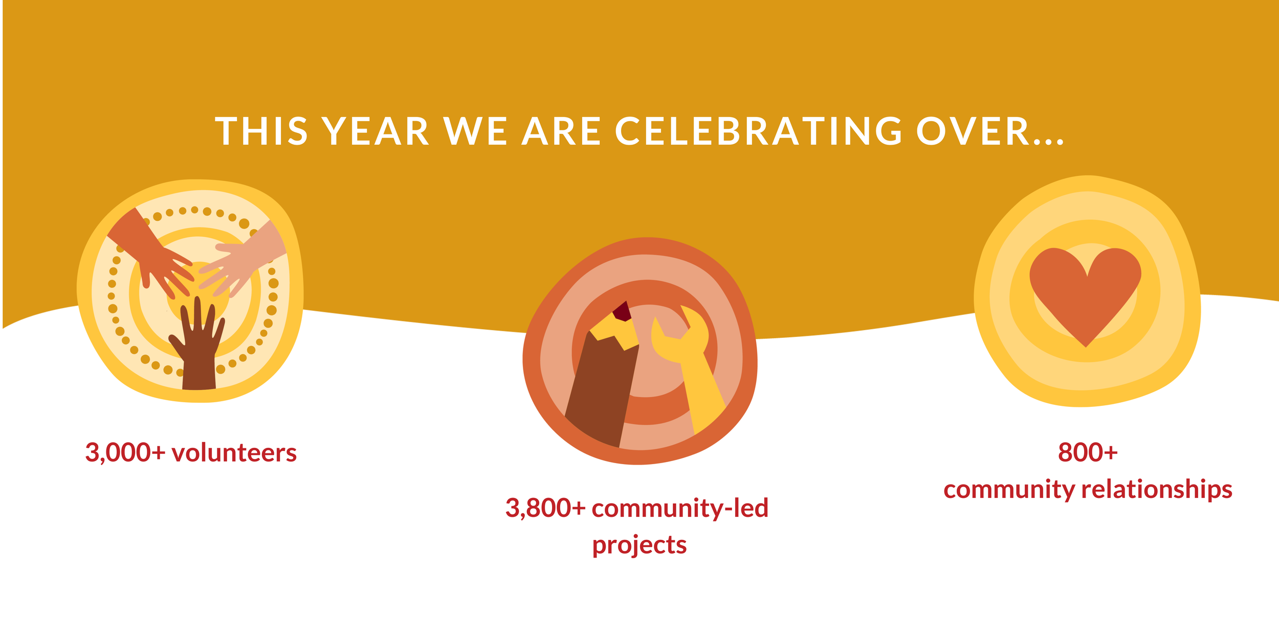 Community First Development