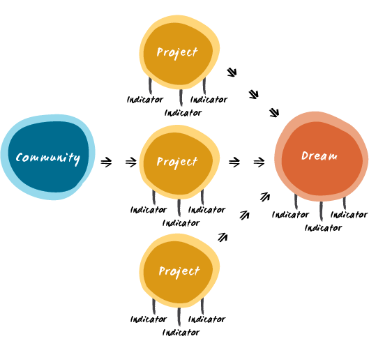  Our framework of evaluation includes monitoring and evaluating change for each project, and also takes into account monitoring and evaluating changes in the bigger picture relating to the community’s dream. 