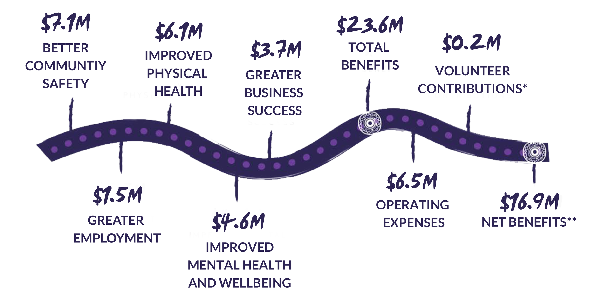  *In cost benefit methodology, the opportunity cost of volunteering is the value of time, skills, and effort that could have been used in paid work or leisure, representing a real economic cost even without financial transactions.  **Based on assessment of completed projects only. 