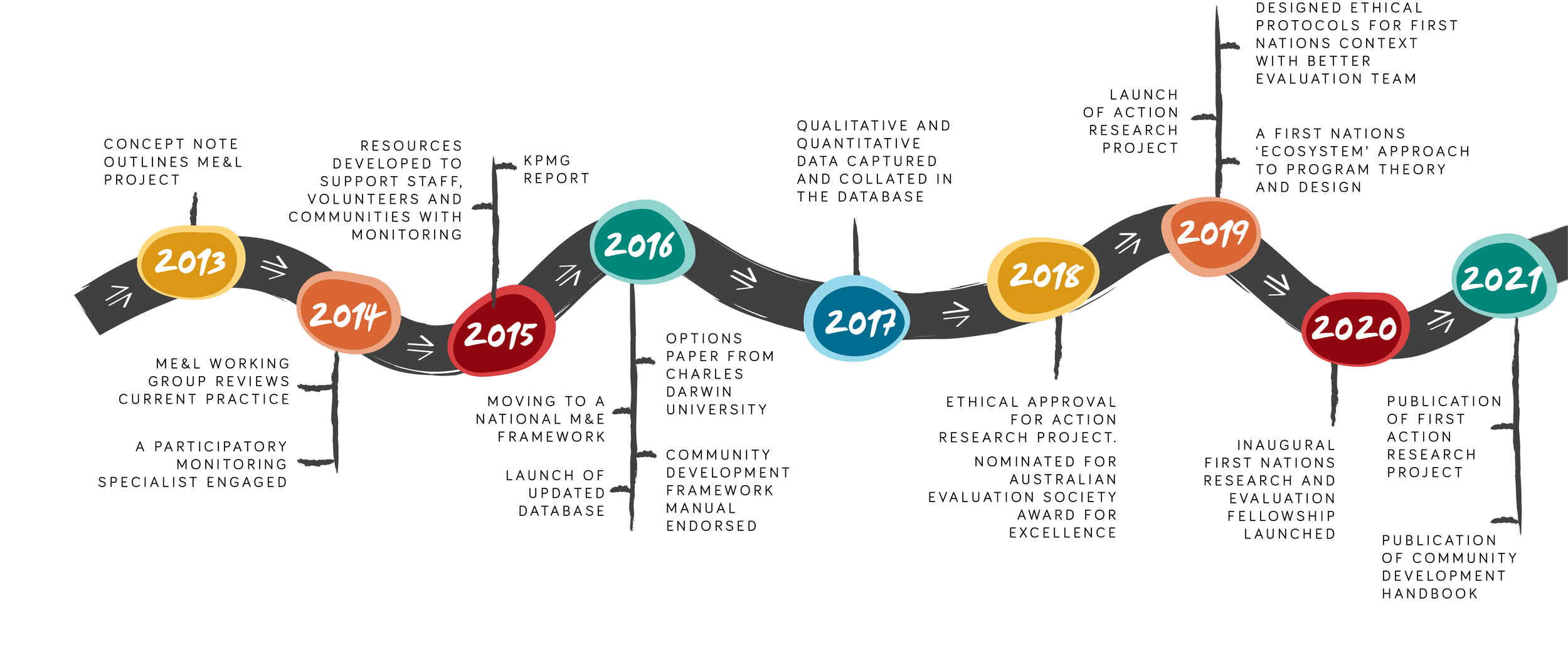  Monitoring and Evaluation has been an important part of our journey as an organisation over the past ten years. 