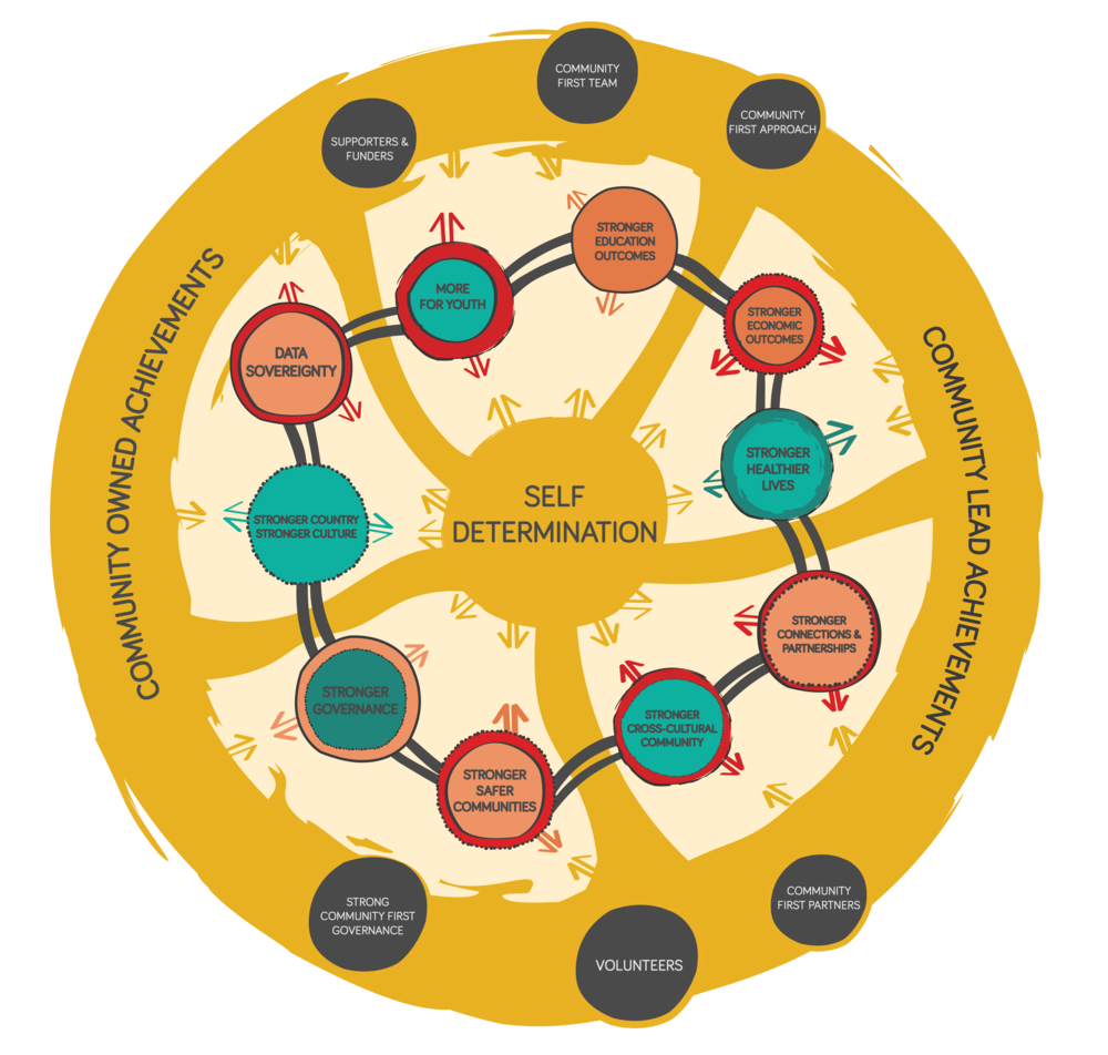  Today we use the circular model on the right which we have found to be more successful as a cultural conduit. 