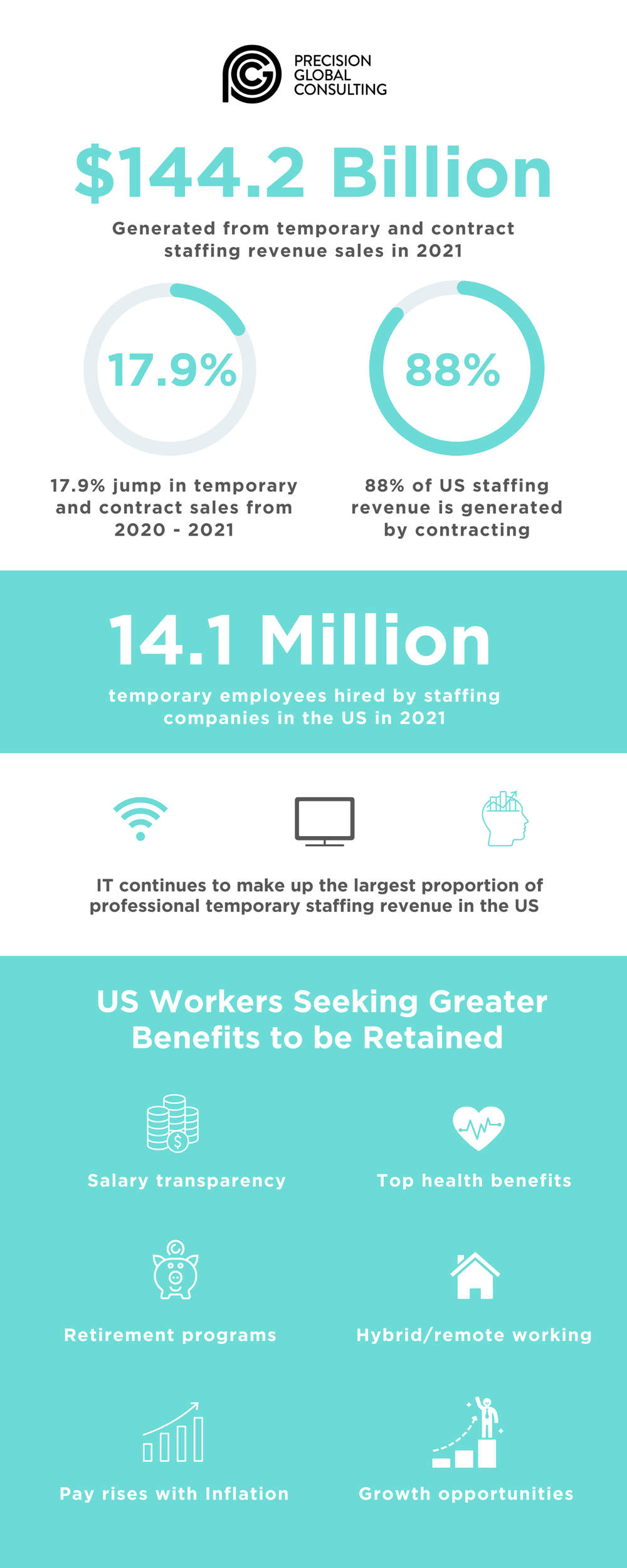 5 US Staffing Industry Q1 2022 Updates for International Recruiters Eyeing  up the Market — PGC Group | Employer of Record - USA & Canada
