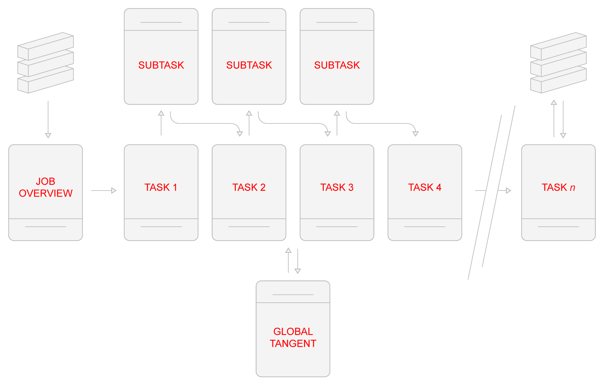 Tasks