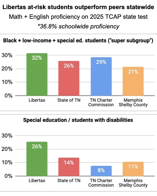Great news: at-risk students at Libertas outperformed their peers across Tennessee in 2025!

Among students facing additional academic risks - including those who are low-income, receive special education services, or are historically underserved - 3