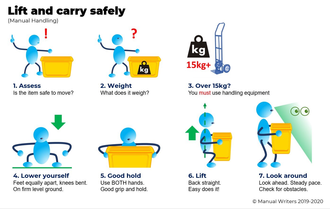 E.g. Graphic steps SOP