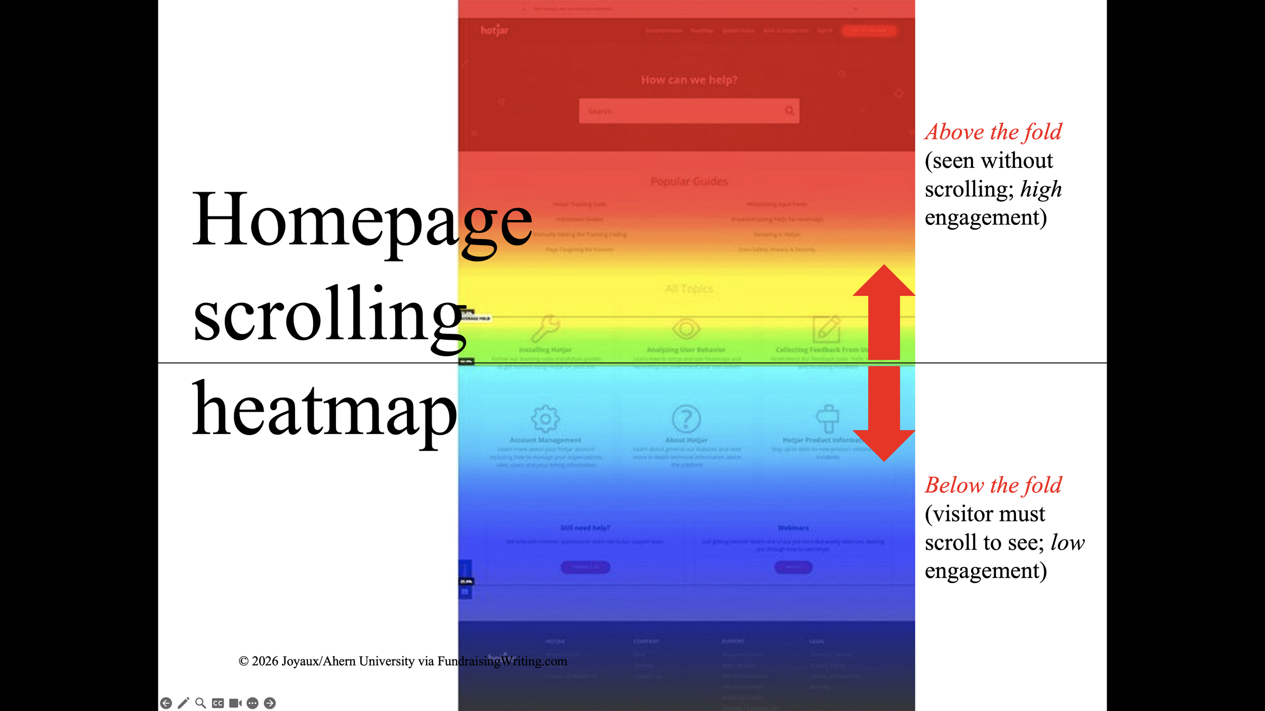 homepage scrolling heatmap -- This shows that the "above the fold" space gets seen a lot more than anything else on the page.