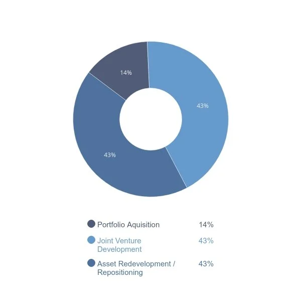 Strategy — COVENTRY REAL ESTATE ADVISORS