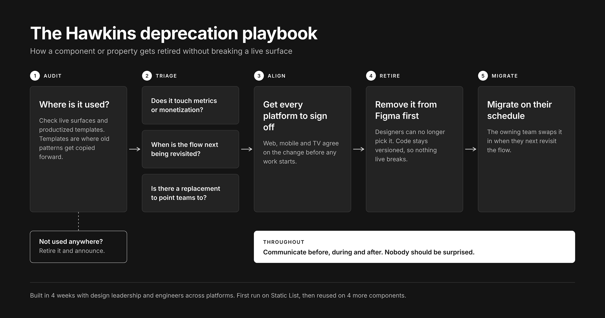 The Hawkins deprecation playbook in five stages: audit, triage, align, retire, migrate, with communication throughout