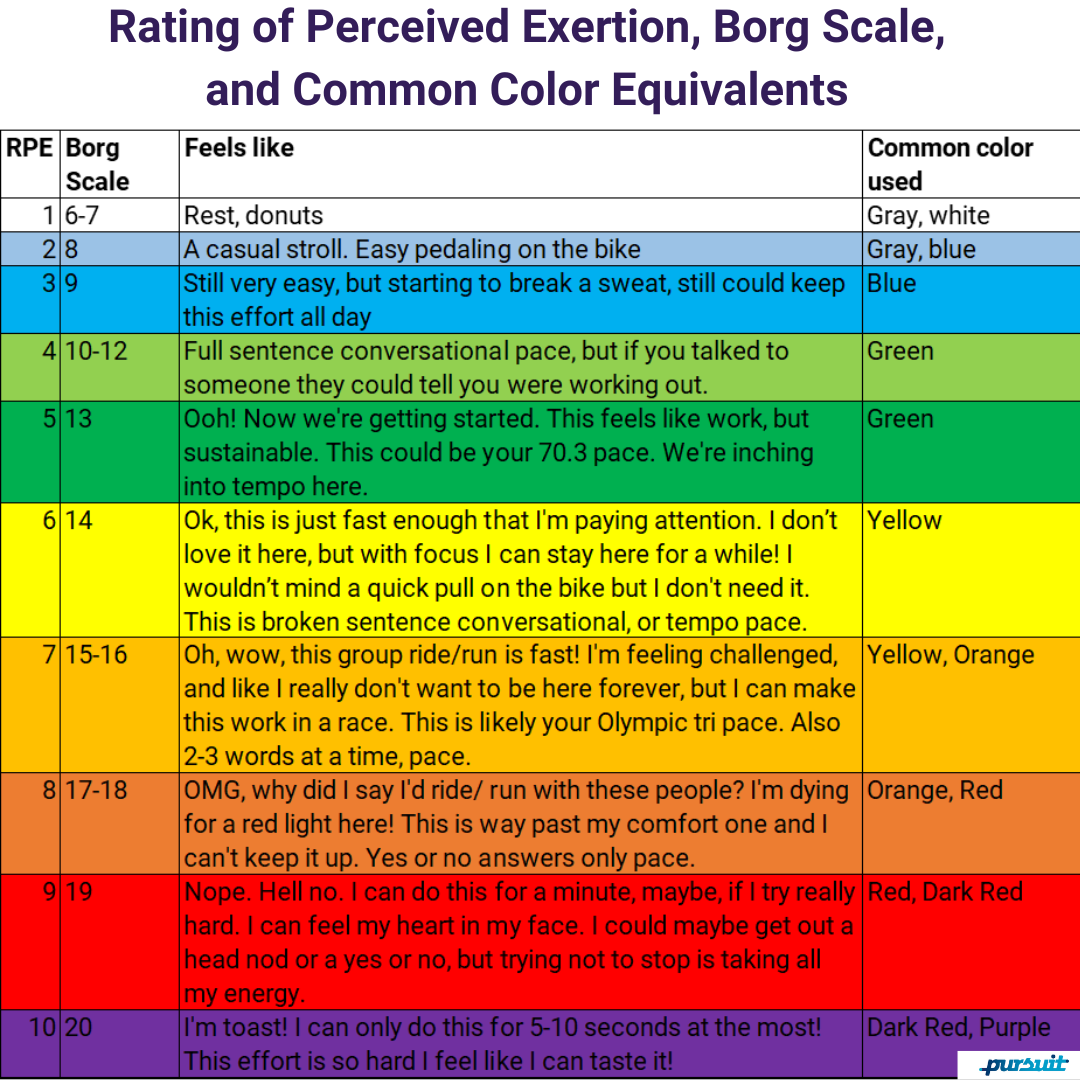 Demystifying RPE, the Borg Scale, and color coded effort levels 