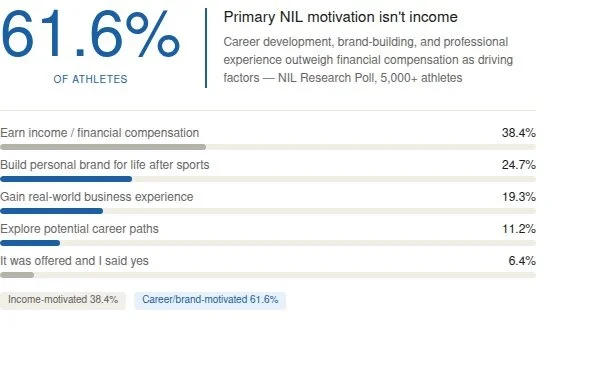 Data: Primary NIL Motivation Isn't Income