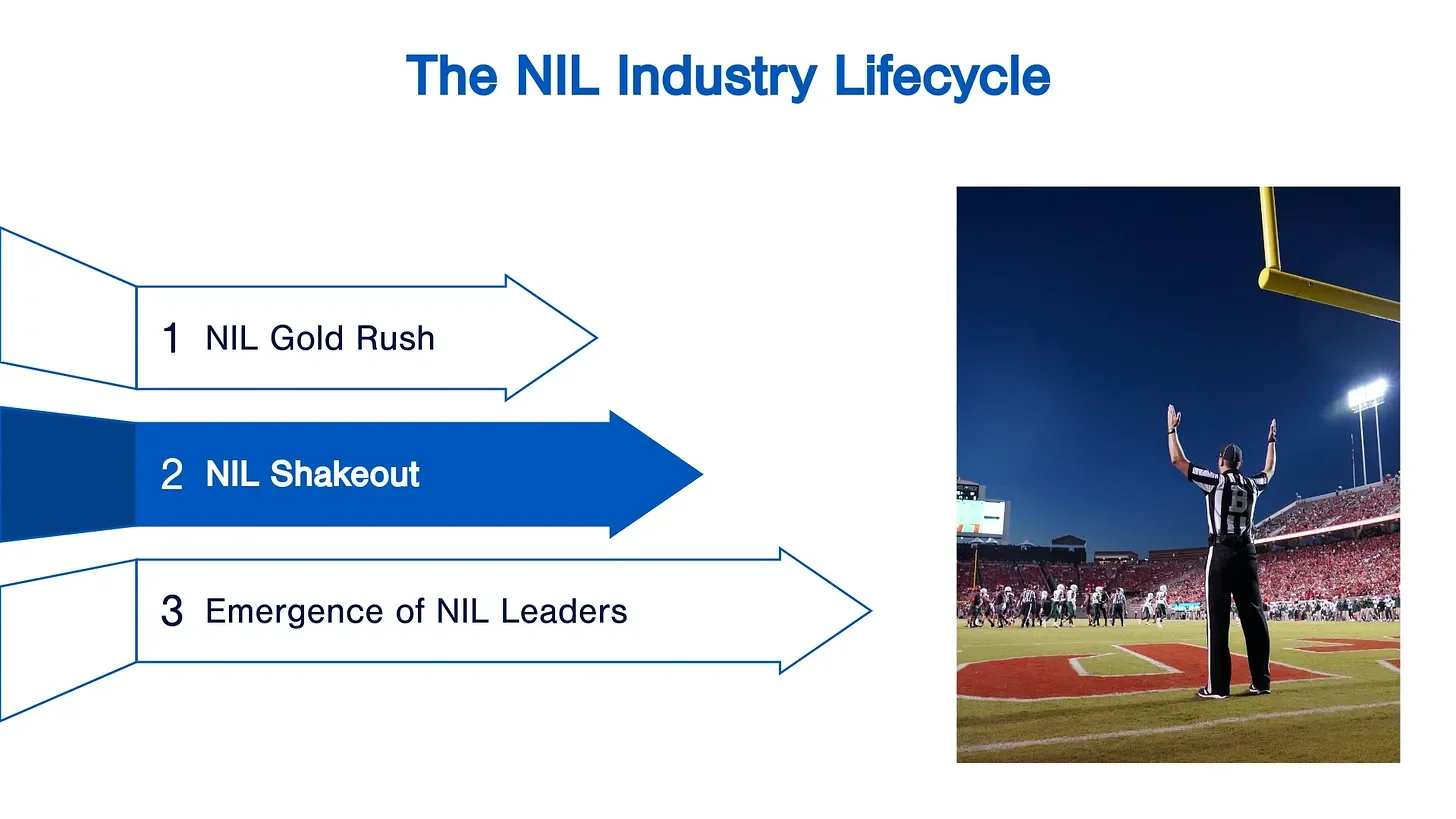 The NIL "Shakeout" Phase Has Begun