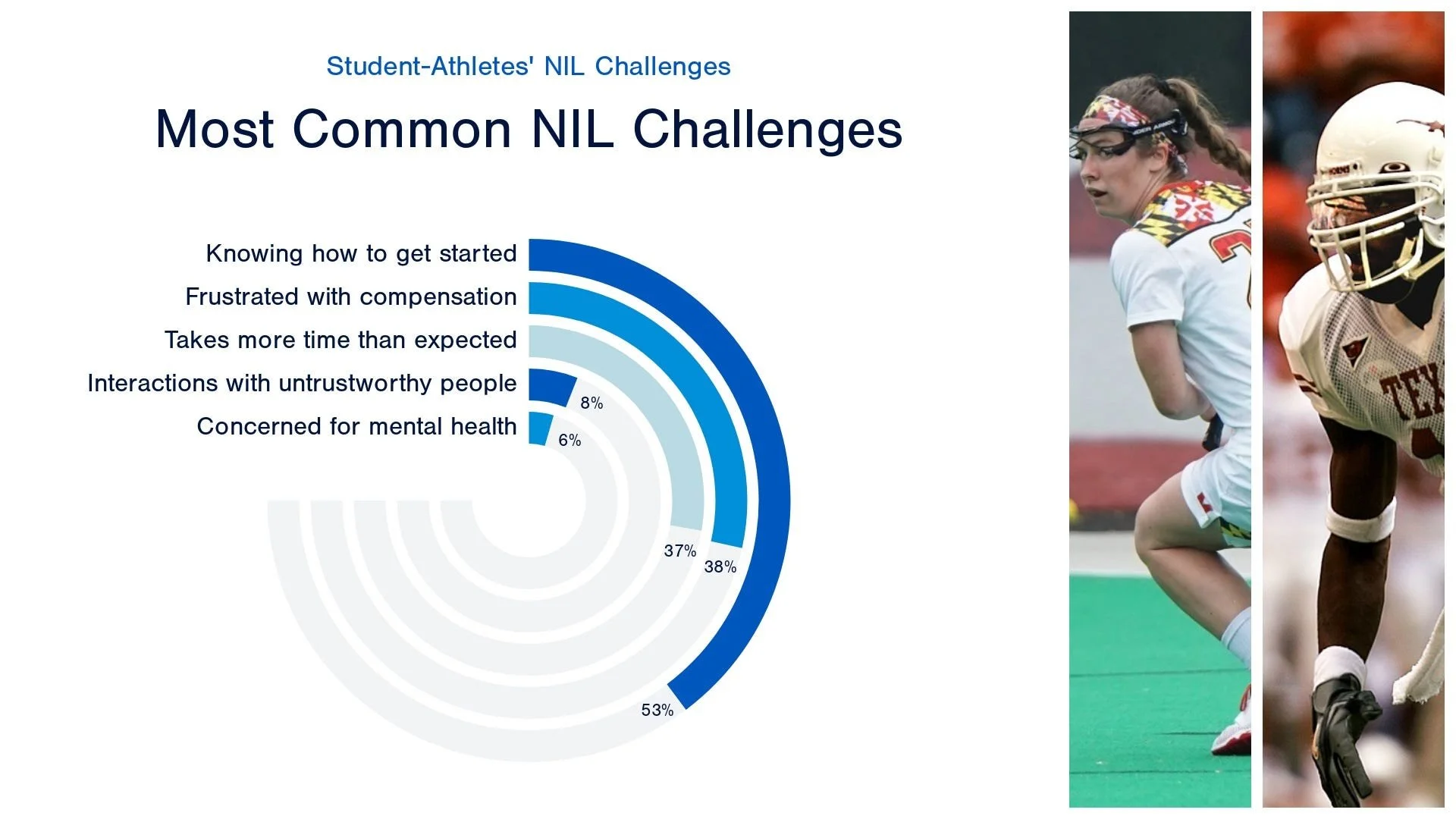 The Secret to Developing an NIL Program, Service, or Product That Student-Athletes Want