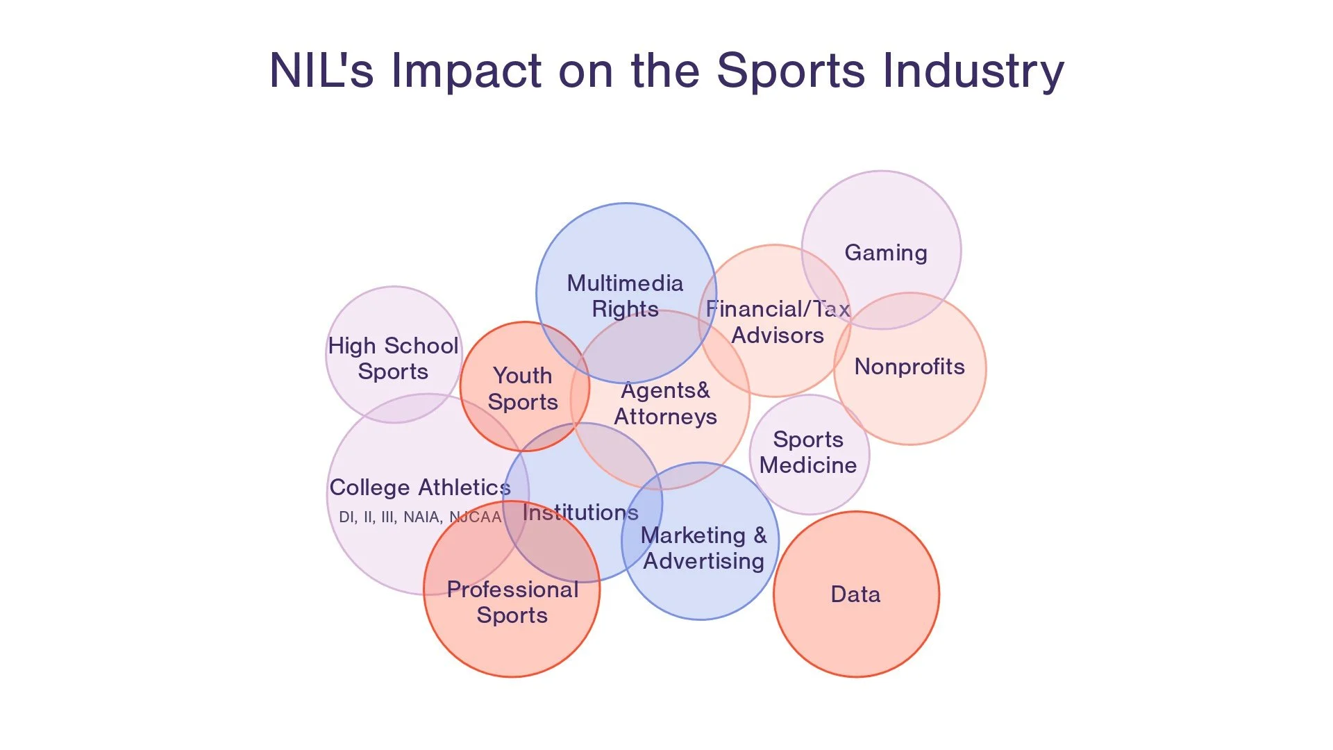 NIL's Impact on the $500+ Billion Sports Industry