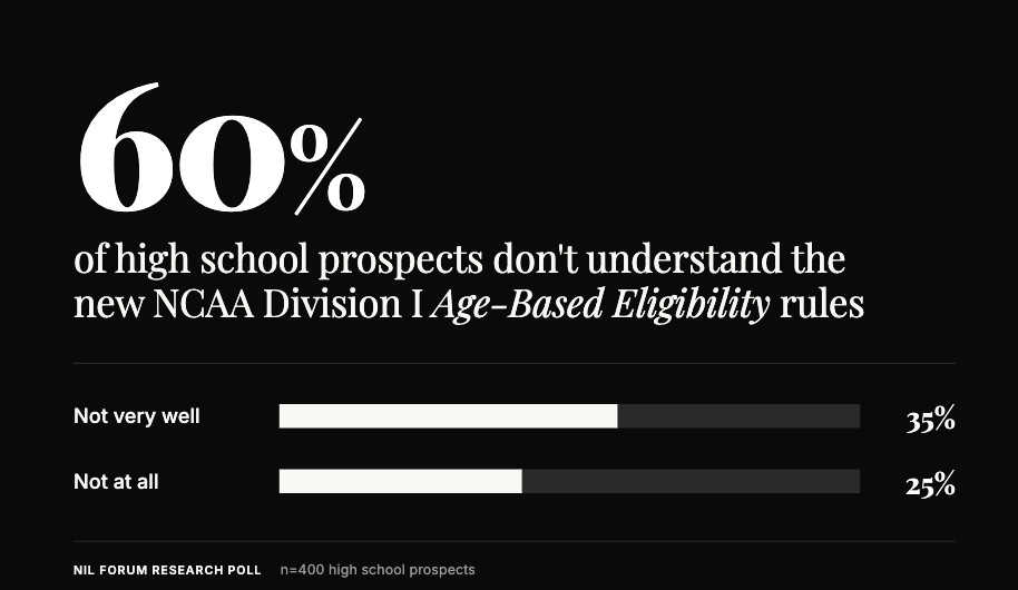Families Don't Understand the New NCAA Eligibility Rules