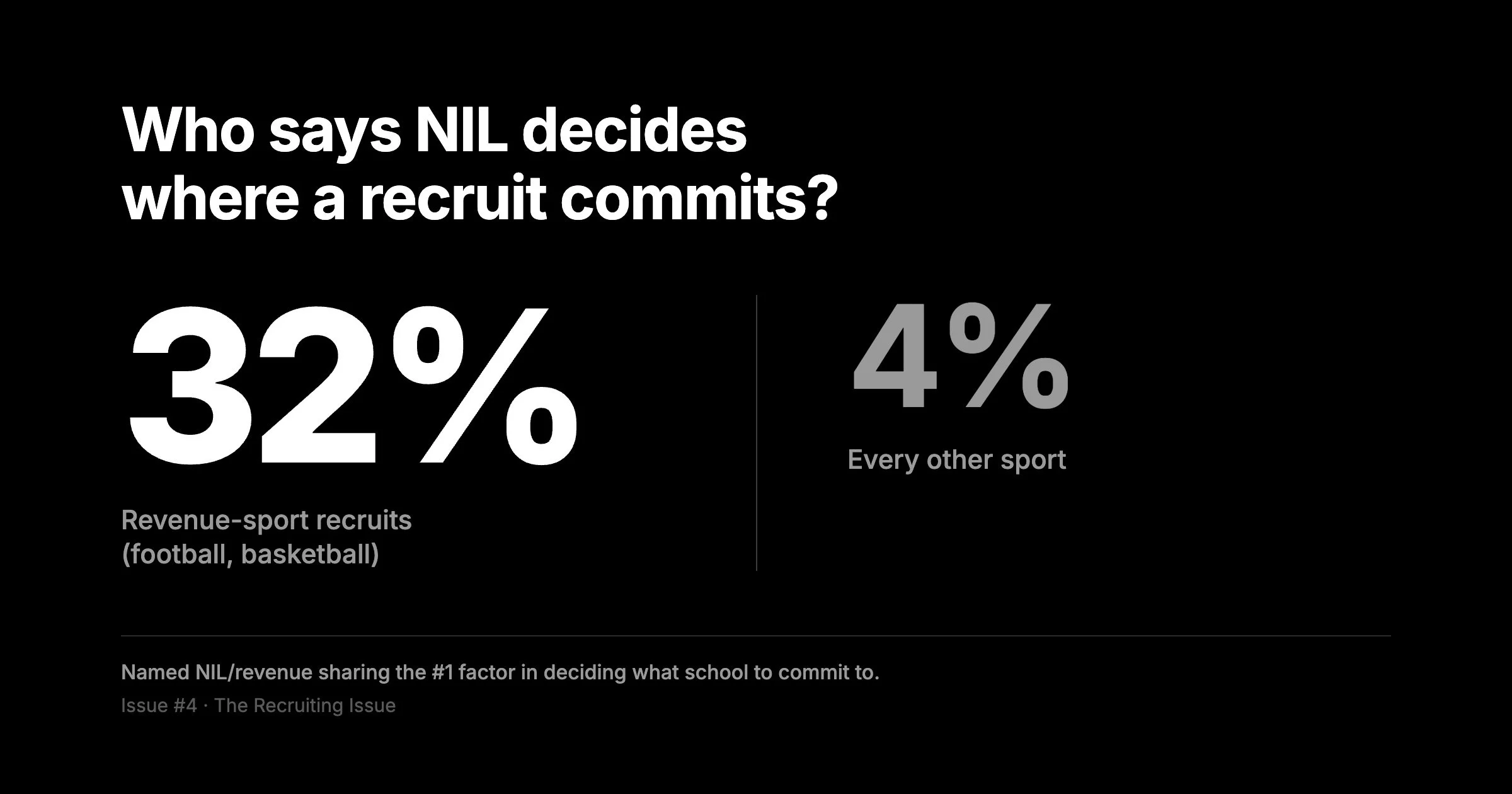 NIL Doesn't Win Recruits