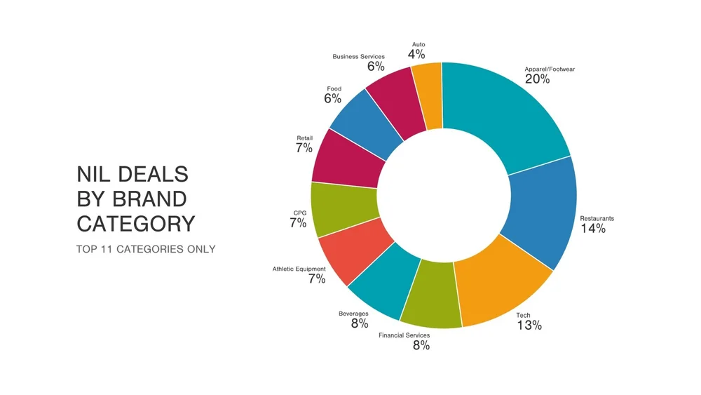 NIL Data Insights 2023 Growth, Social Media, Transfer Portal
