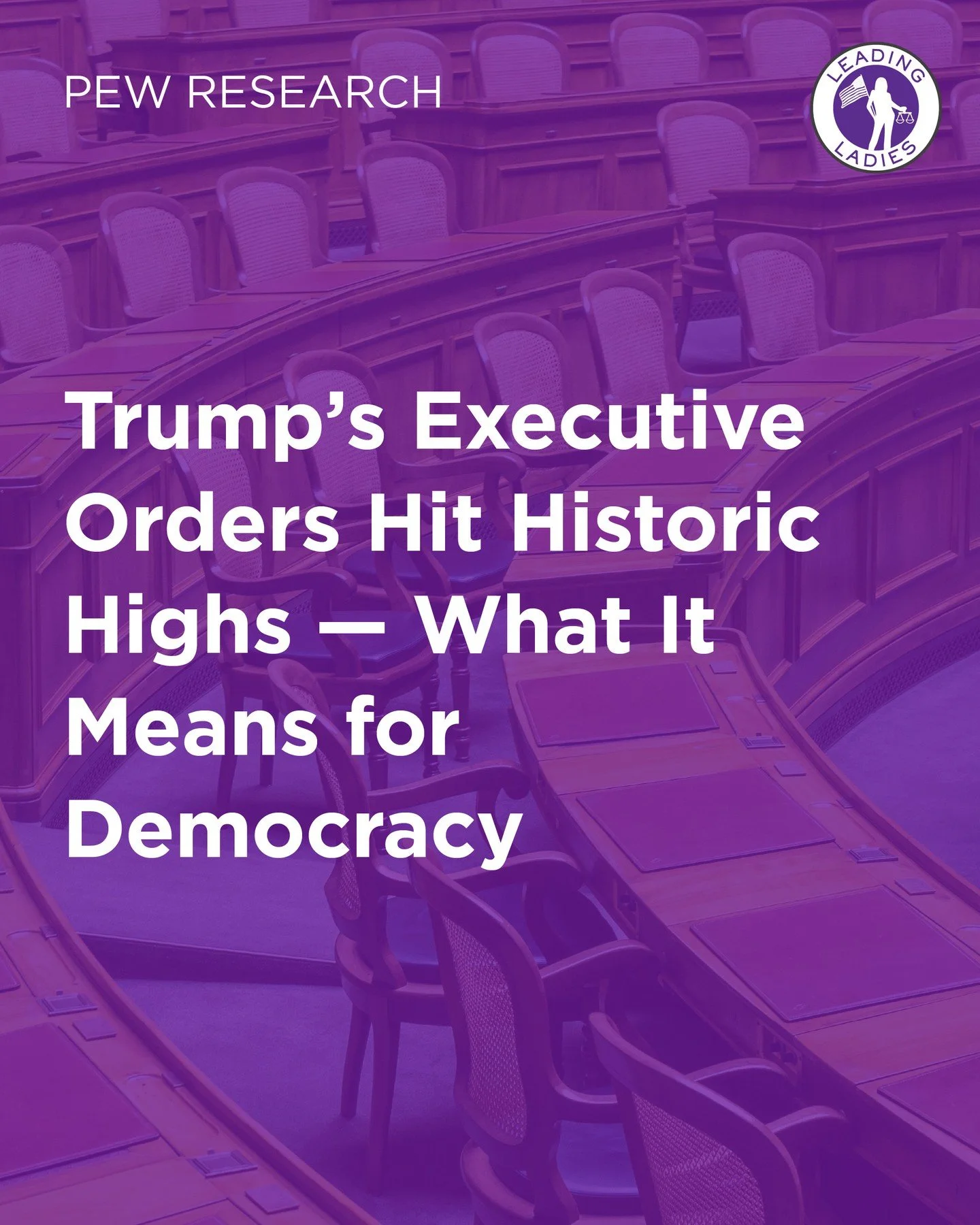Less than a year into his second term, President Trump has already issued more executive orders (221) than he did during his entire first four years in office &mdash; a pace not seen since World War II.⁠
⁠
According to Pew Research Center, Trump&rsqu