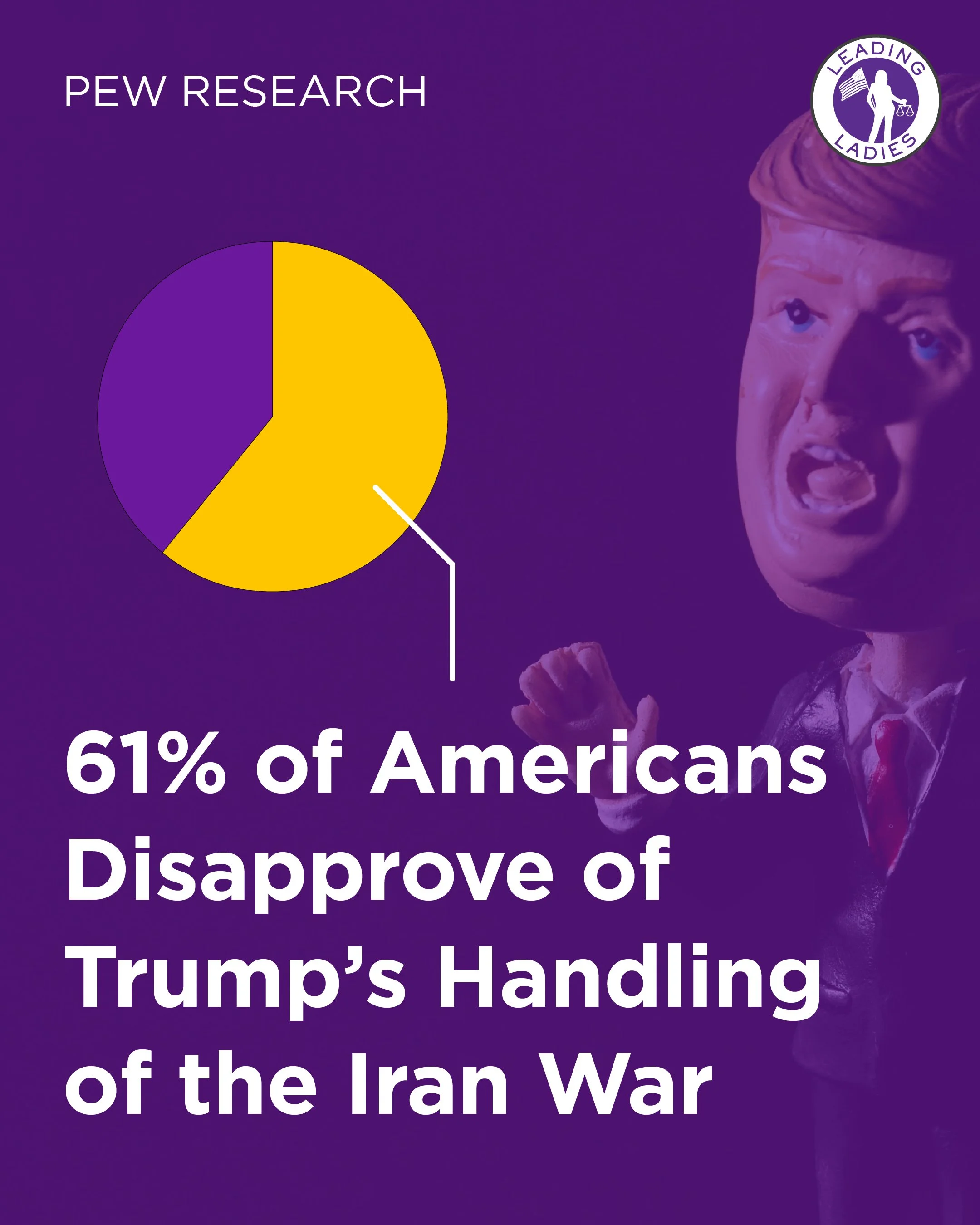 Pew Research: 61% of Americans Disapprove of Trump's Handling of the Iran War