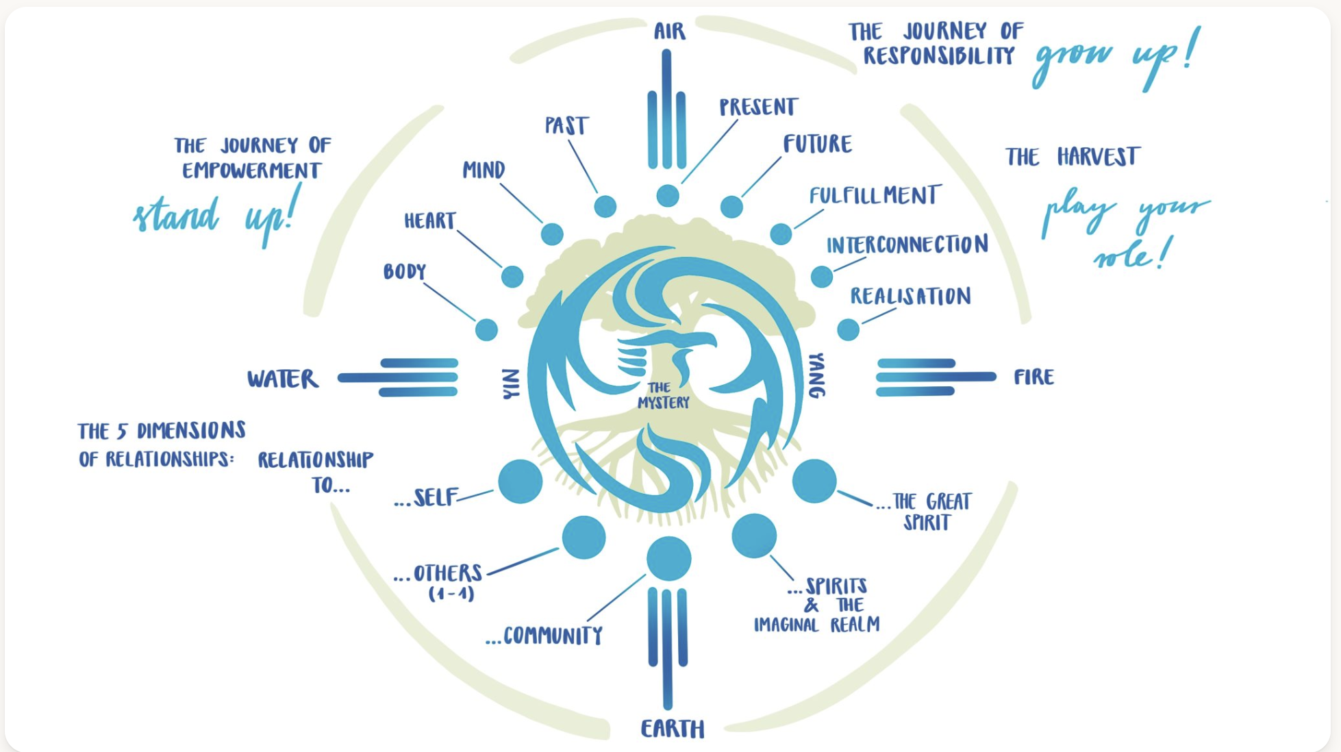 Movement Medicine® Mandala