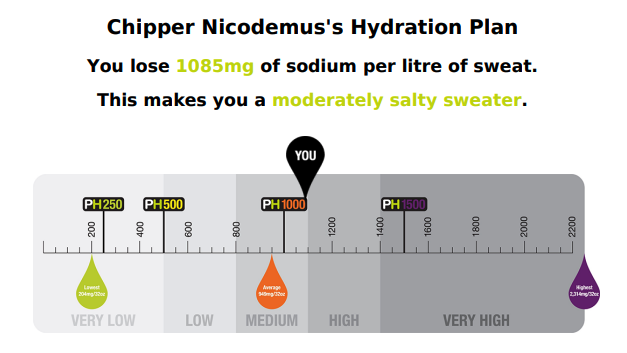 Precision Hydration Advanced Sweat Test 9