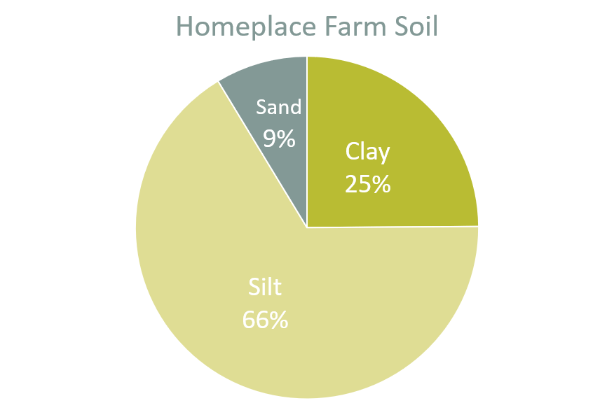 Homeplace Farm Soil.png