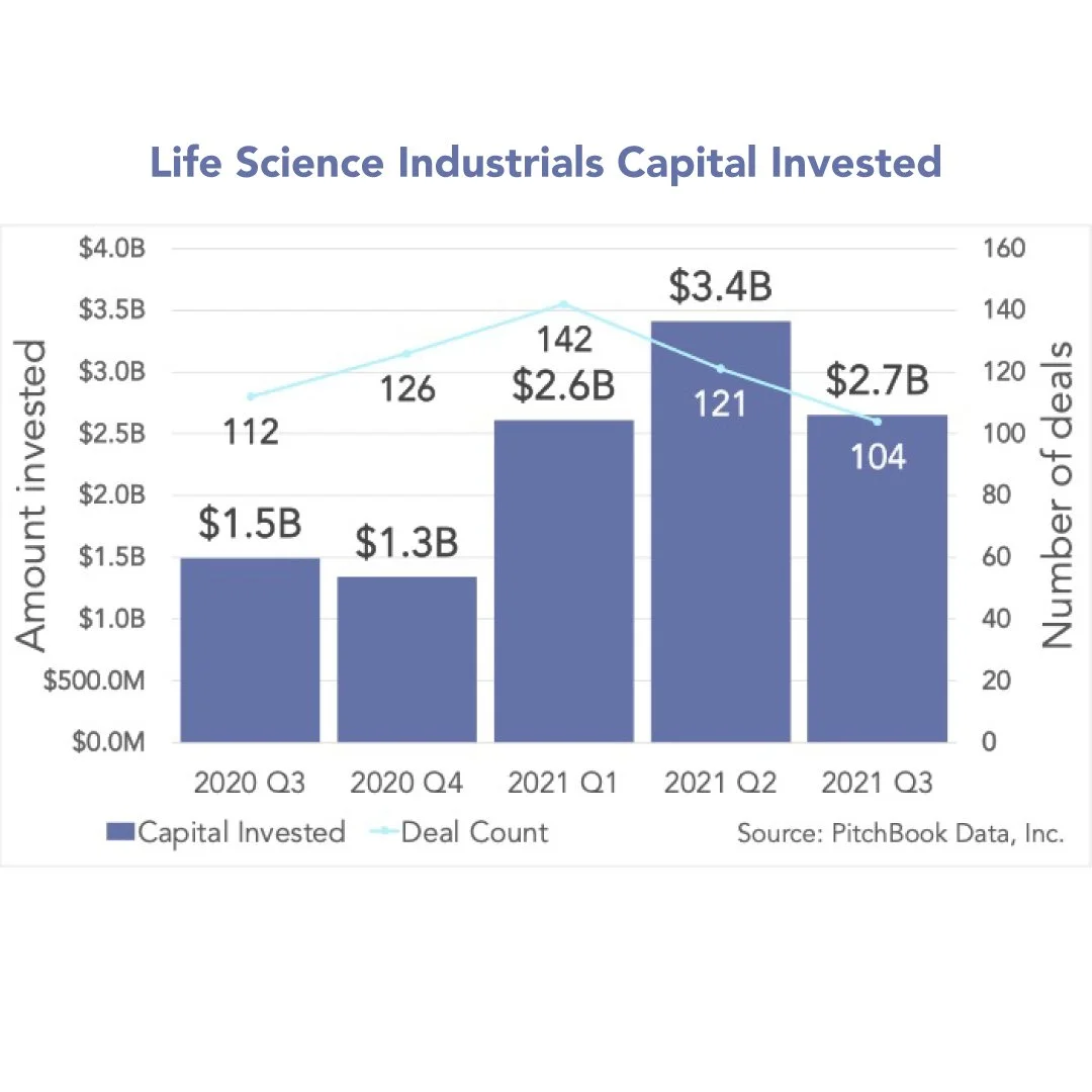 Q3-2021 Dynamk Life Science Industrials INSIGHTS: Trends, Transactions &amp; Headlines