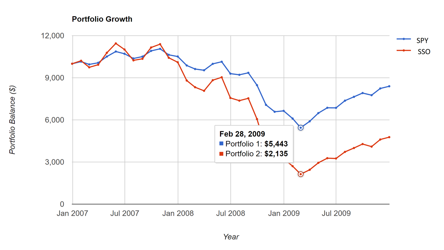 Leveraged Etfs Crash Test Dummies Finumus