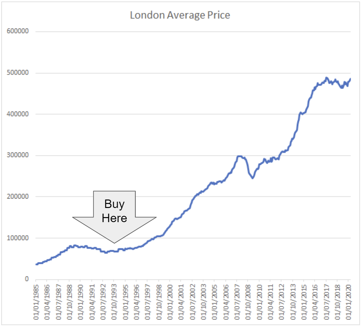 It's too late to get into buy-to-let