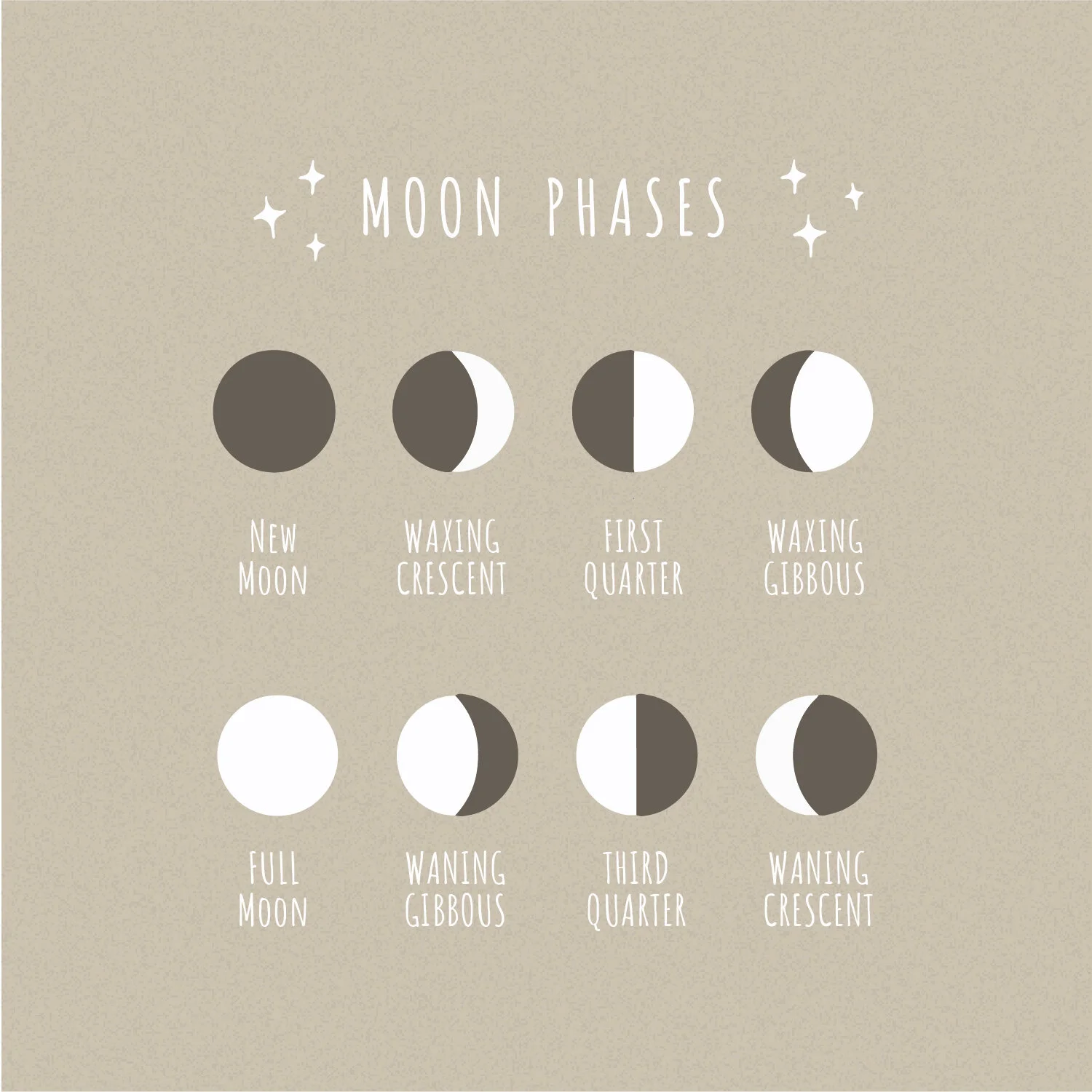 What to do during each Moon Phase