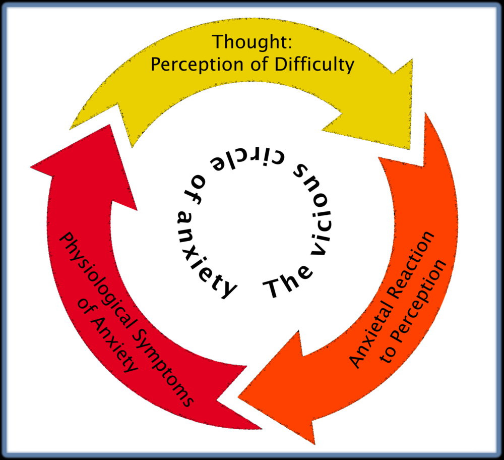 The Cycle of Anxiety A Circle Game — The Wilson Method