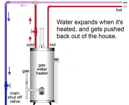 Thermal expansion of water and the role of an expansion tank