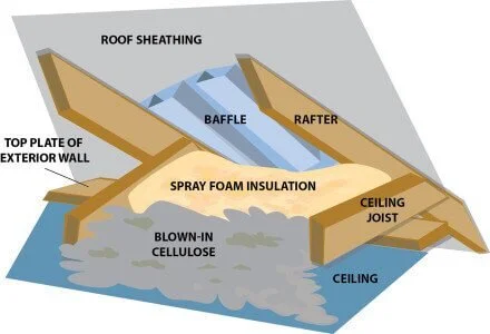 Attic Insulation Methods