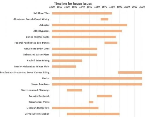 PODCAST: House Timeline For Issues