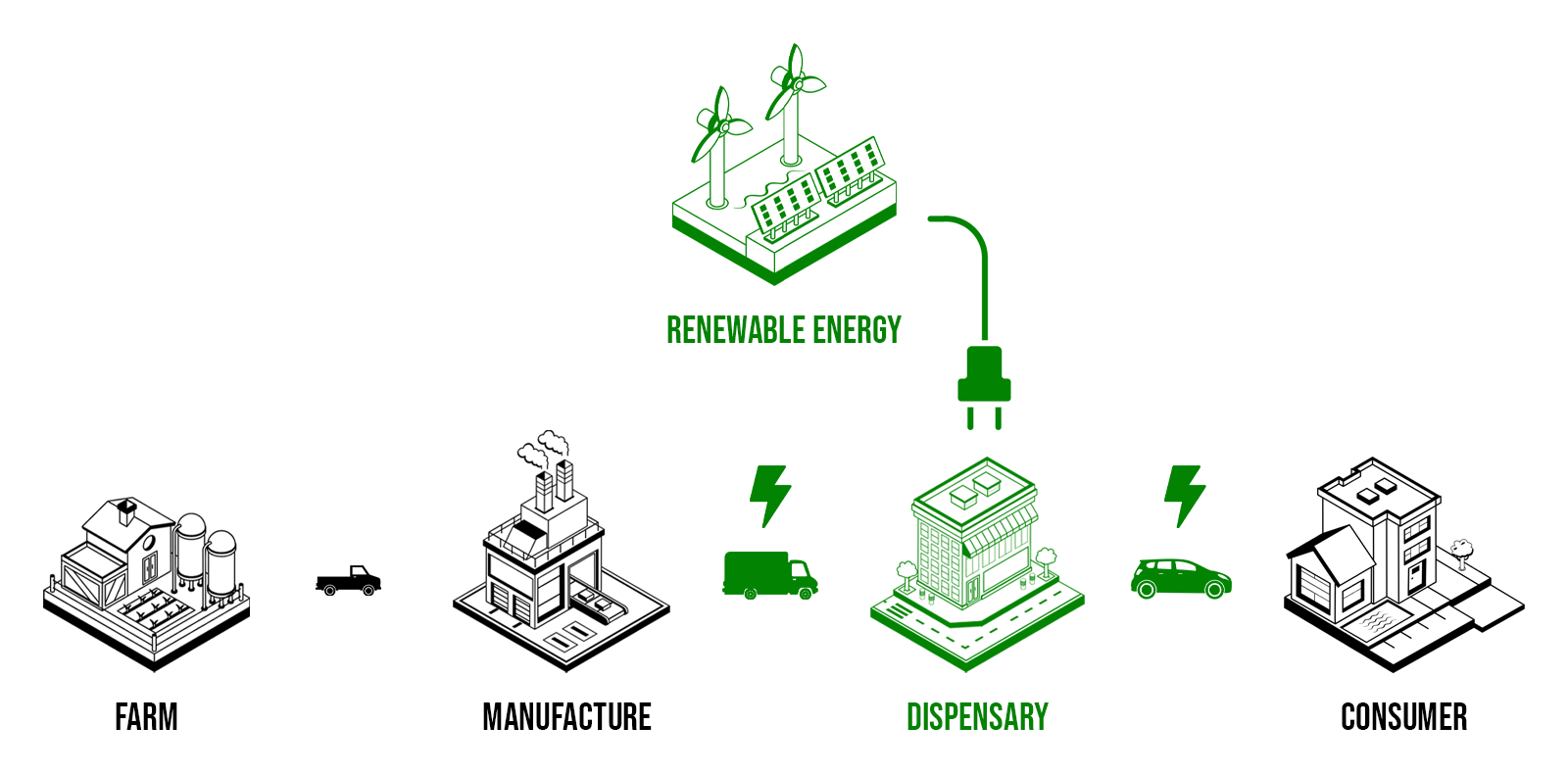 The supply chain becomes more electrified.