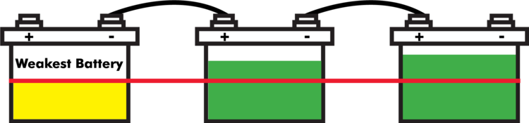 Typical Array of Batteries Operating in Series Leaving One Battery Underperforming