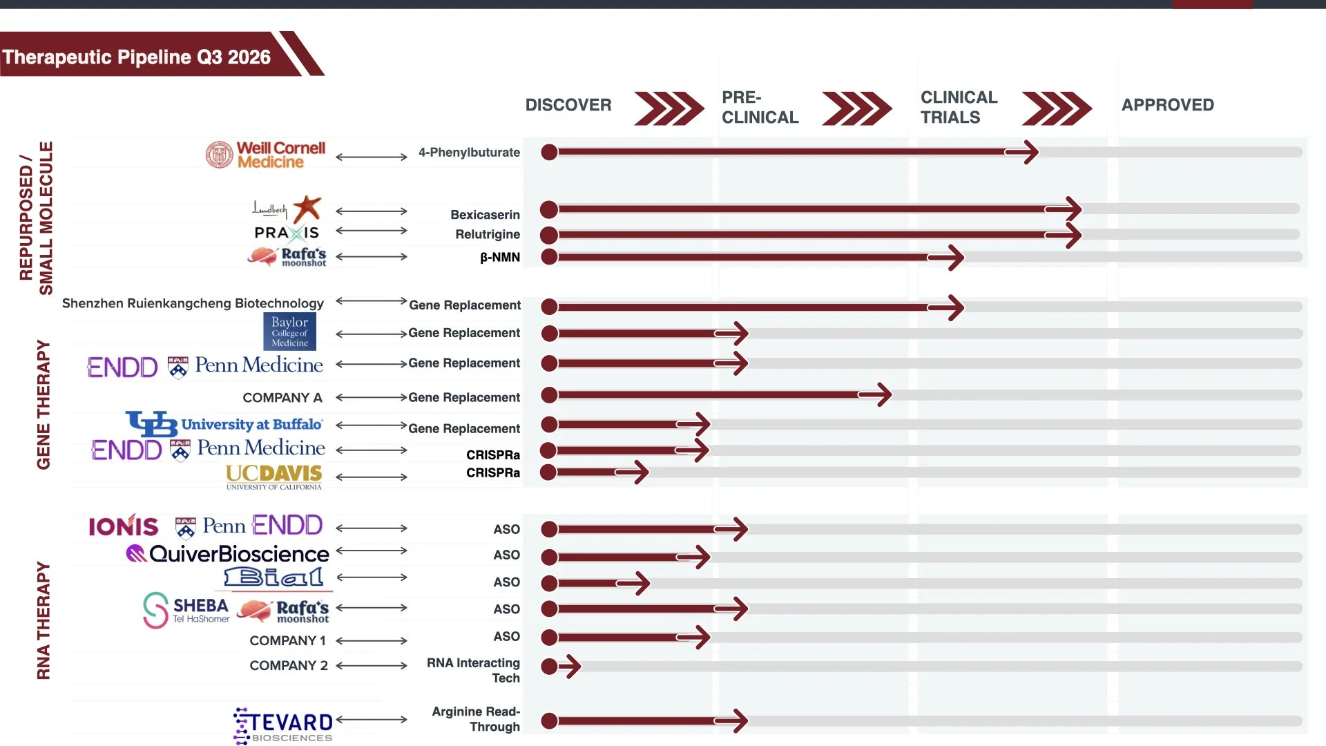 Flowchart showing the development stages of therapeutic pipeline for various biotechnology companies in Q3 2026, divided into categories: Small Molecule, Gene Therapy, RNA Therapy, and Protein Therapy, with progress from discovery to approval.