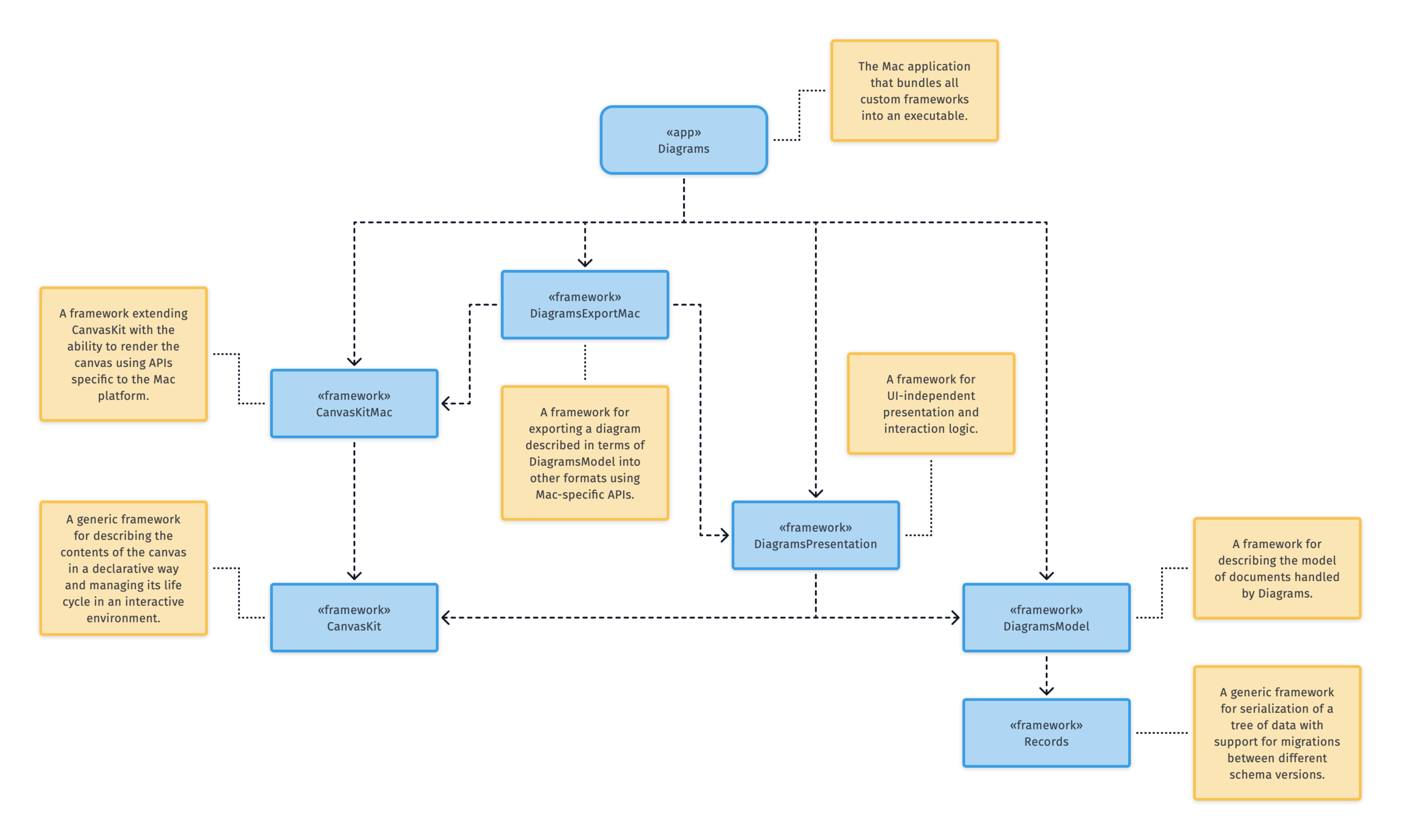 Diagrams A Brand New Diagram Editor For Mac