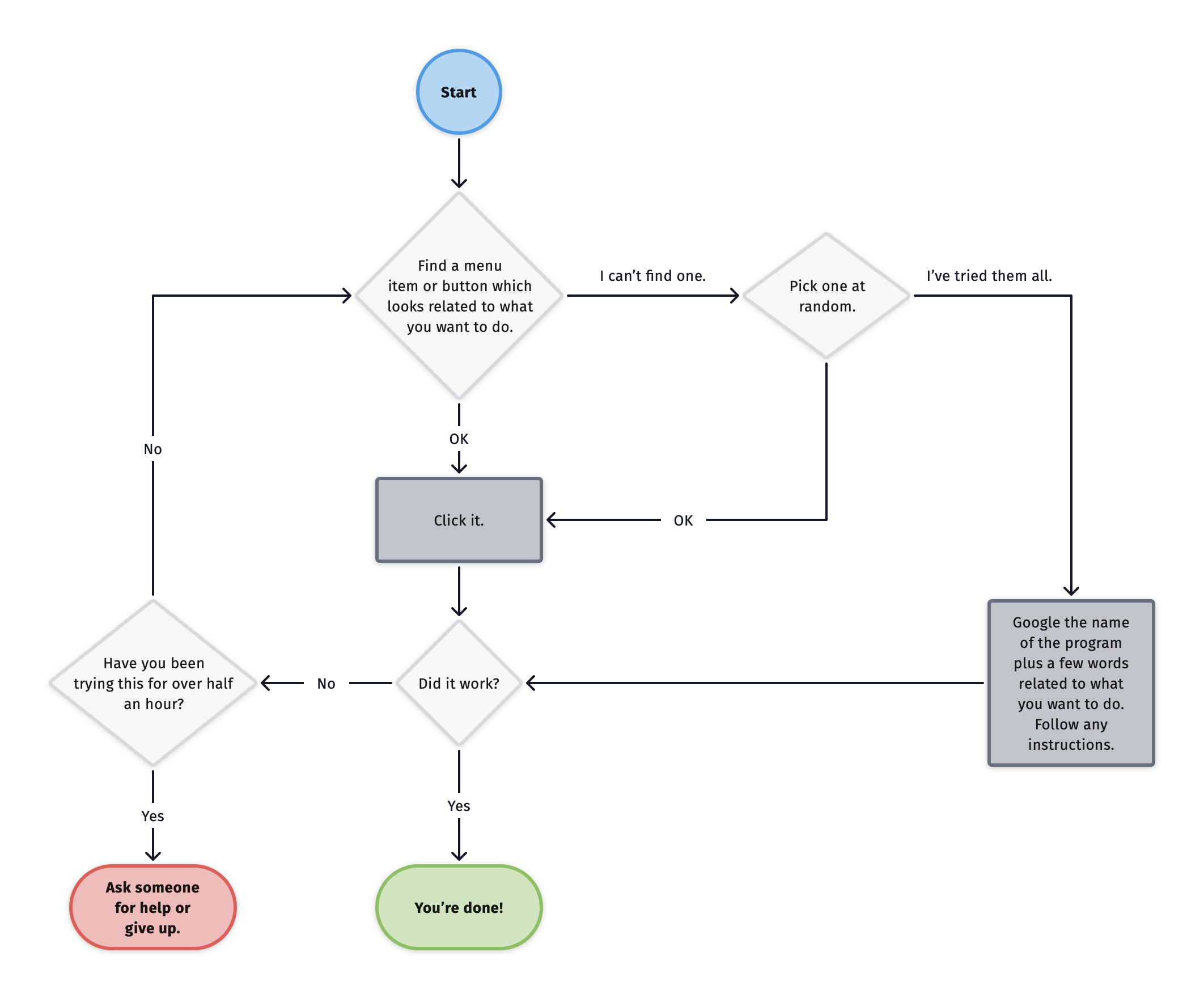 xkcd problem solving flowchart