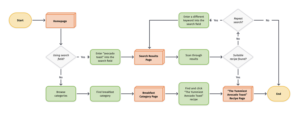Examples Library | Diagrams