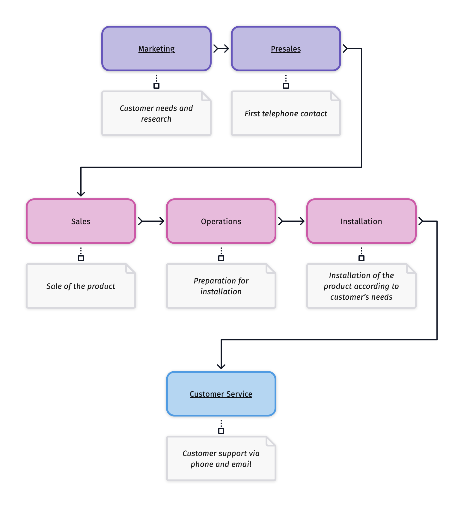 Customer Experience Process Flow Example Examples Library | Diagrams