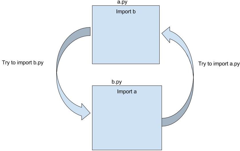 Python Circular Imports