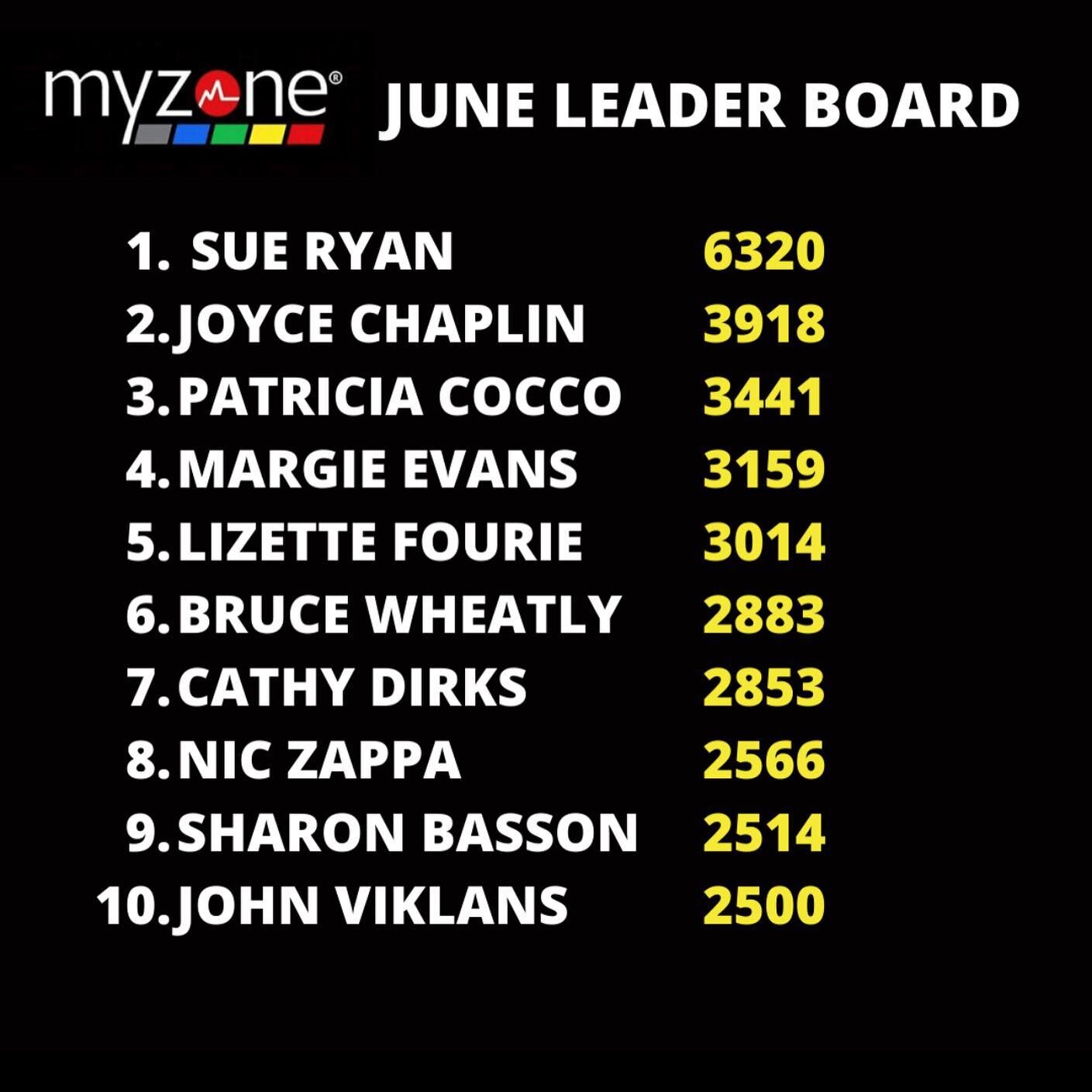 📢ANNOUNCEMENT 📢
Massive shout out to our MEMBER OF THE MONTH Sue Ryan, for earning a whopping 6320 @myzonemoves MEP&rsquo;s for June!! Also well done to the Top 10!!!!!! Fantastic job 👏👏👏👏
Also, WINNER OF OUR ONLINE MEP CHALLENGE is @seth_mich 