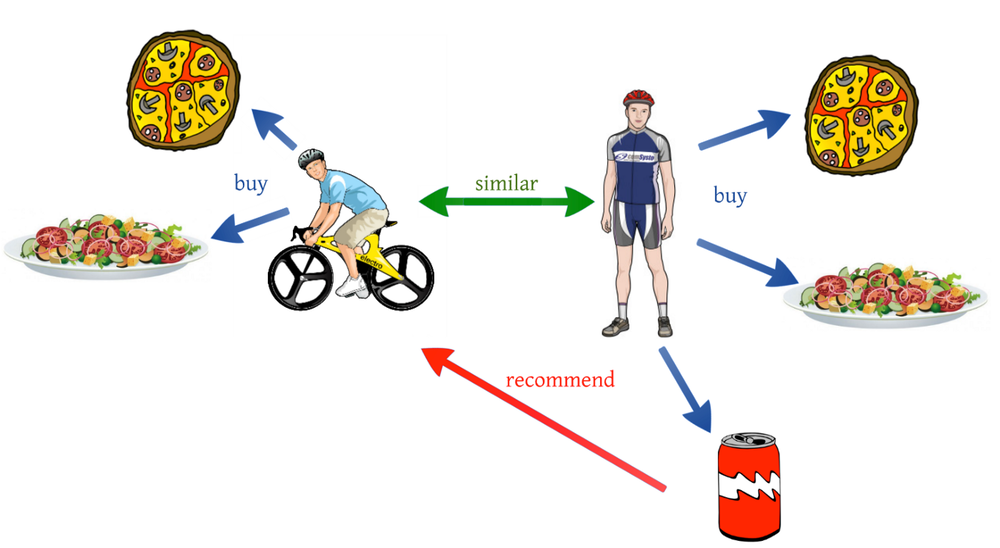 A super simple explanation of user-user collaborative filtering.