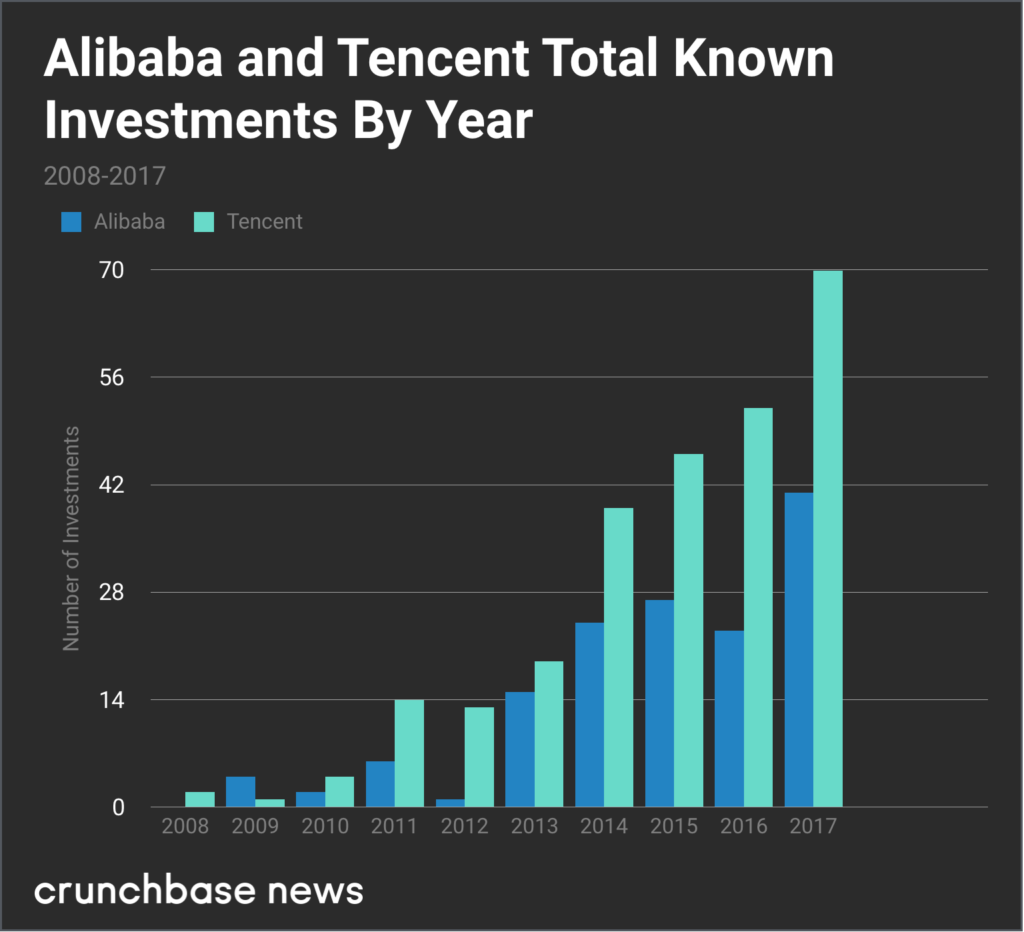 Source: Crunchbase. The trend has only continued.