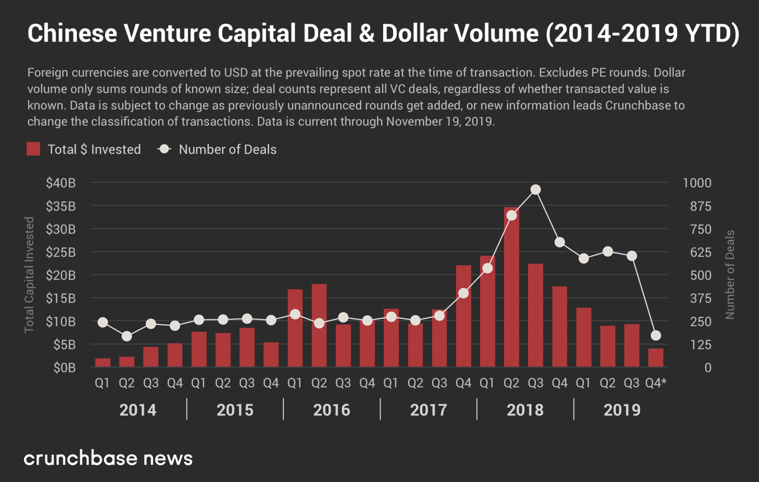 Source: Crunchbase. The numbers can vary quite a bit depending on who is collecting the data, but this rough trend is pretty consistent no matter which source you use.